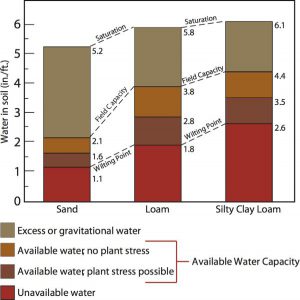 water capacity diagram